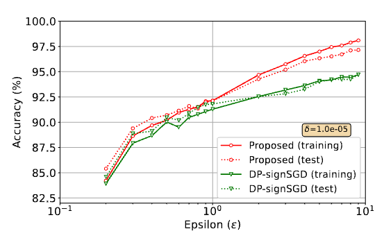 Rethinking DP-SGD in Discrete Domain: Exploring Logistic Distribution in the Realm of signSGD