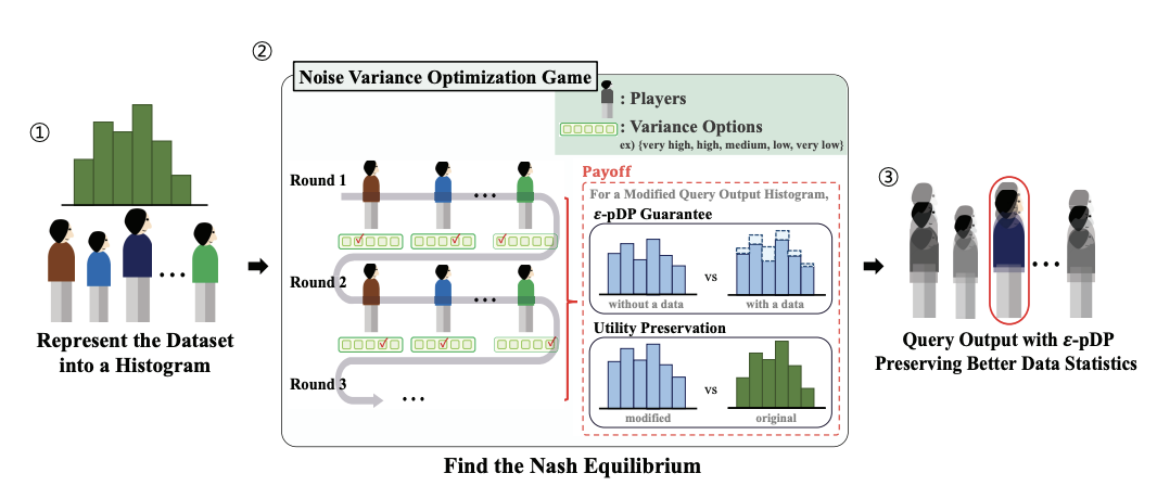 Noise Variance Optimization in Differential Privacy: A Game-Theoretic Approach Through Per-Instance Differential Privacy