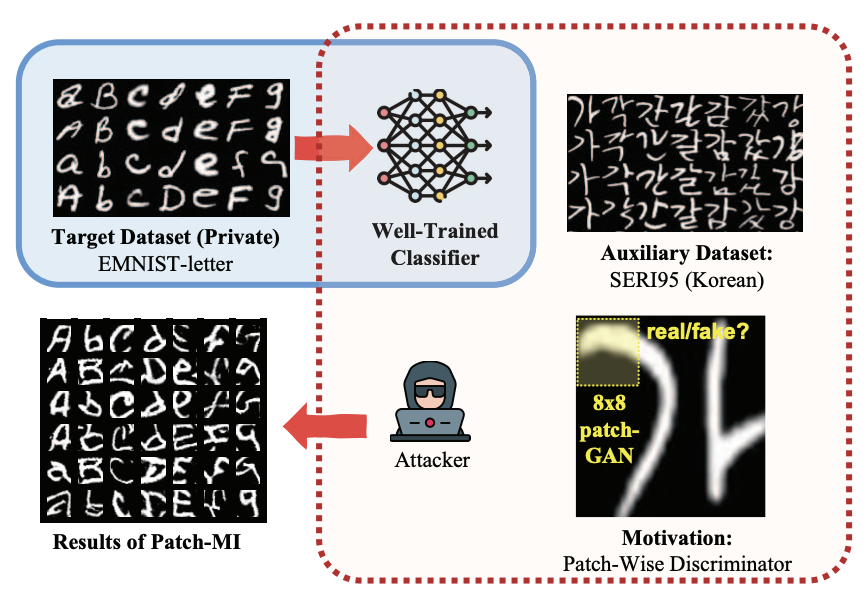 Rethinking Model Inversion Attacks With Patch-Wise Reconstruction