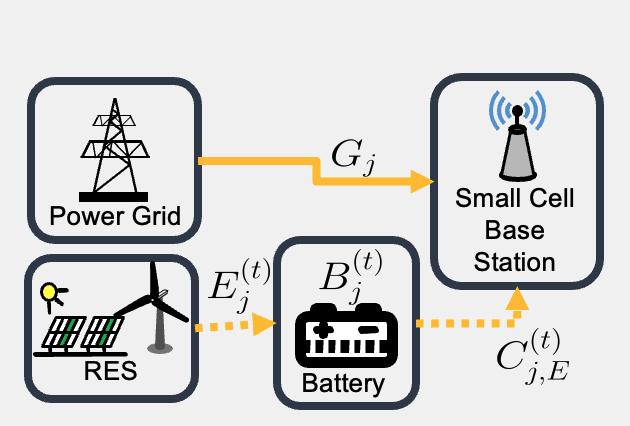 Deep Learning-Aided User Association and Power Control with Renewable Energy Sources