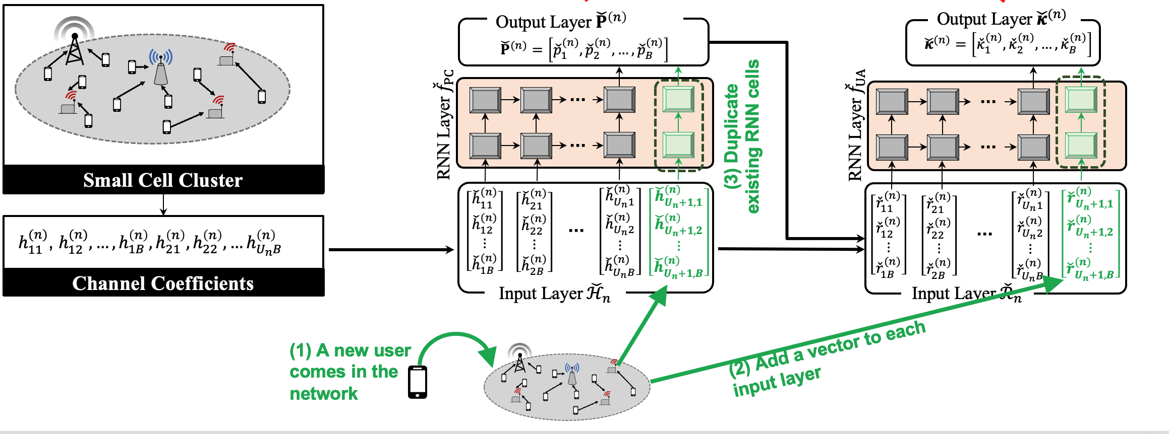 Recurrent Neural Network-Based User Association and Power Control in Dynamic HetNets