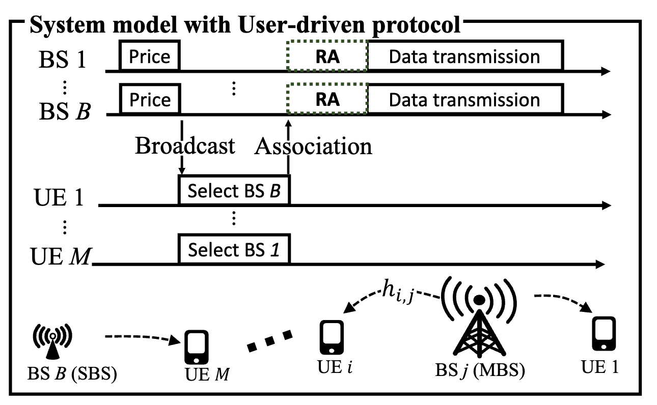 Distributed Resource Allocation and User Association for Max-Min Fairness in HetNets