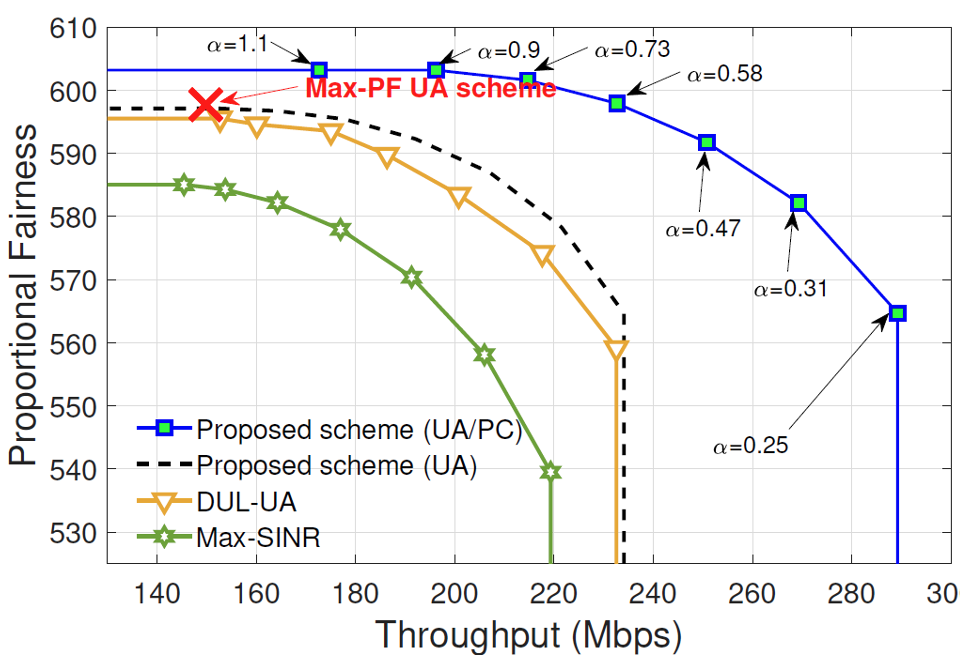 α-Fairness Maximizing User Association in Energy-Constrained Small Cell Networks