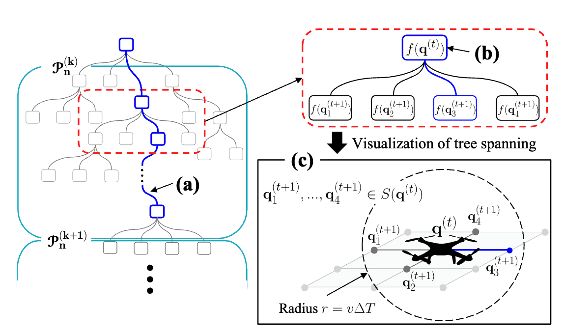 Non-iterative Optimization of Trajectory and Radio Resource for Aerial Network