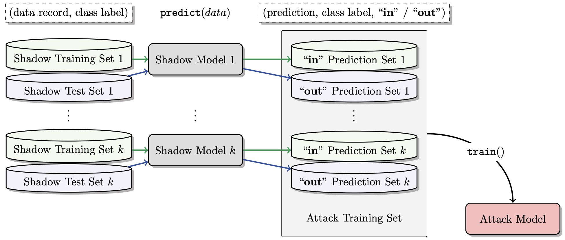 Membership inference attack