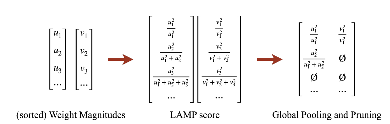 LAMP: greedy, relaxed minimization of model output distortion.